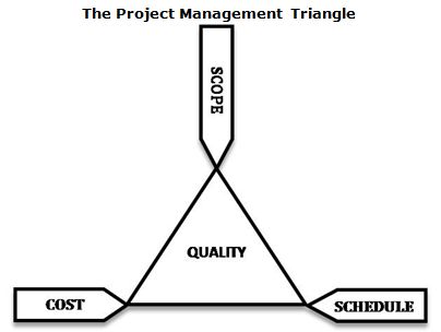 The Project Management Triangle