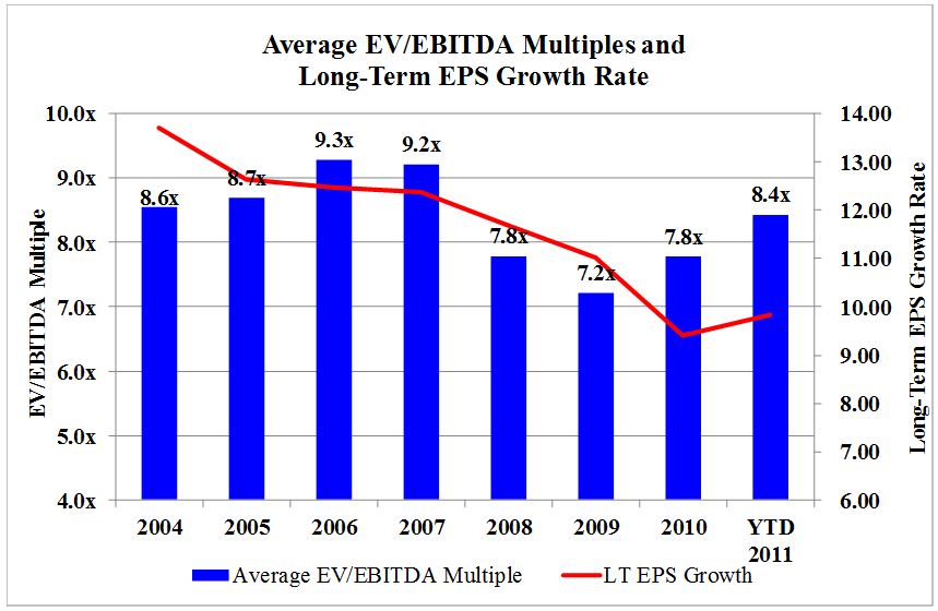 Figure 1: Average EV/EBITDA Multiples and Long-Term EPS Growth Rate