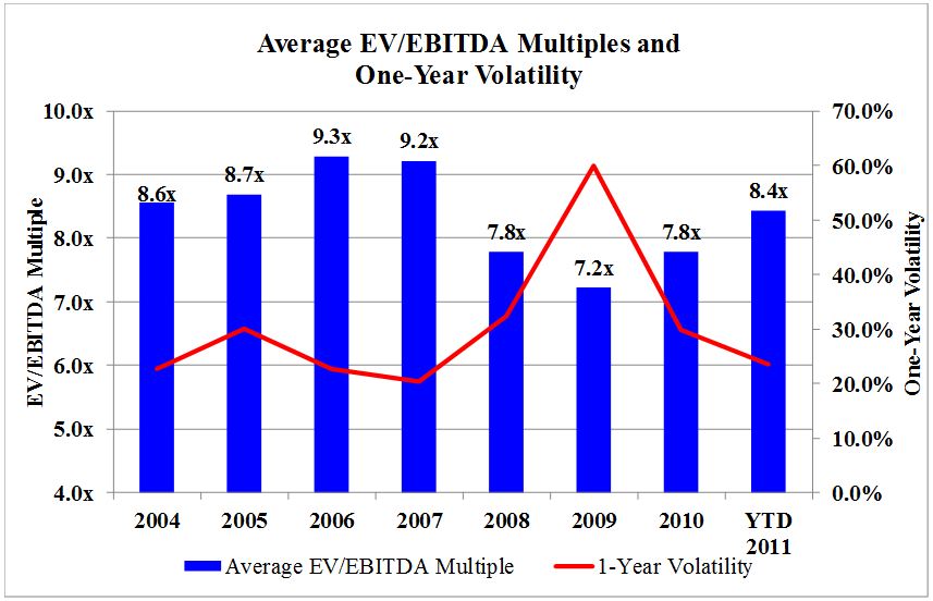 Figure 2: Average EV/EBITDA Multiples and One-Year Volatility