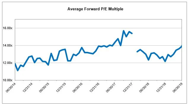 Average Forward P E Multiple - Balcombe - August 2019