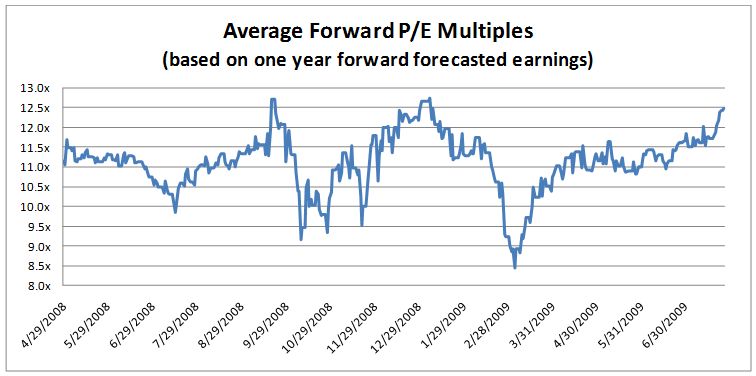 Average Forward P/E Multiples