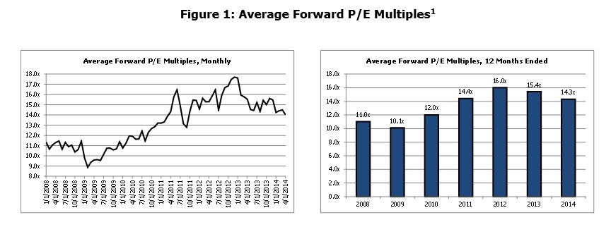 Average Forward P/E Multiples, Monthly and 12 Months Ended