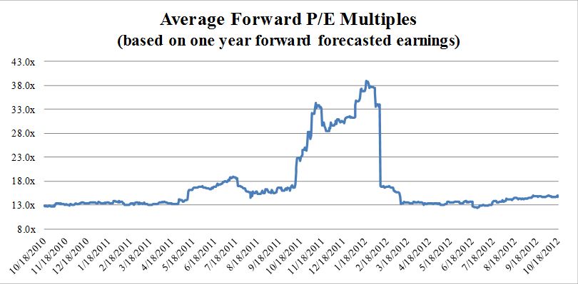 Average Forward P/E Multiples for Publicly Traded Health Insurers