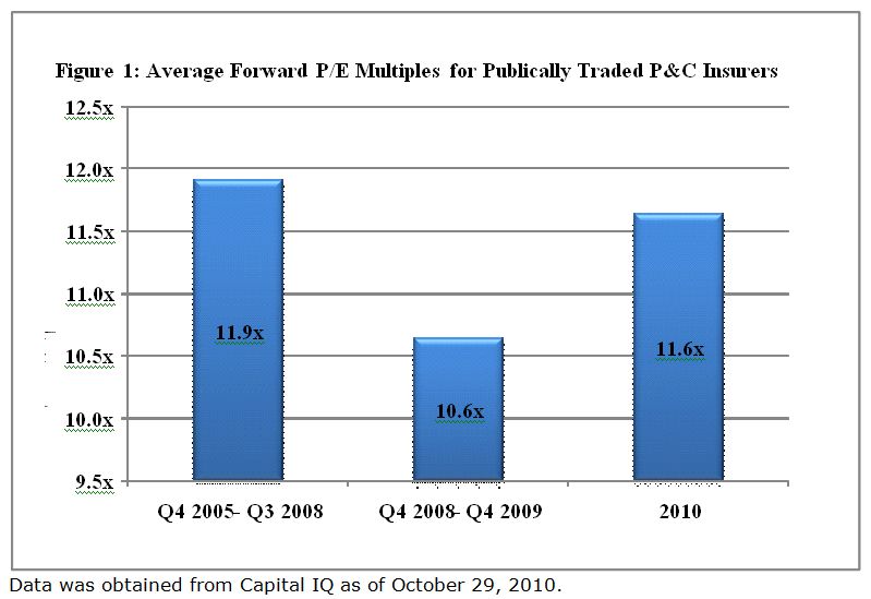 Average Forward P/E Multiples for Publically Traded P&C Insurers