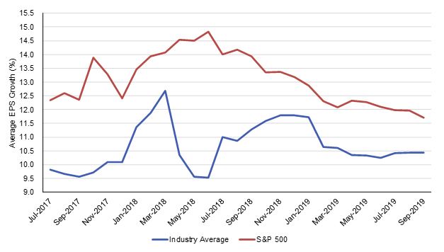 Average Industry Group and S&P 500 EPS Growth - Balcombe - December 2019