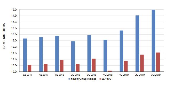 Average Industry Group and S&P 500 Forward EV to EBITDA Multiples - Balcombe - December 2019