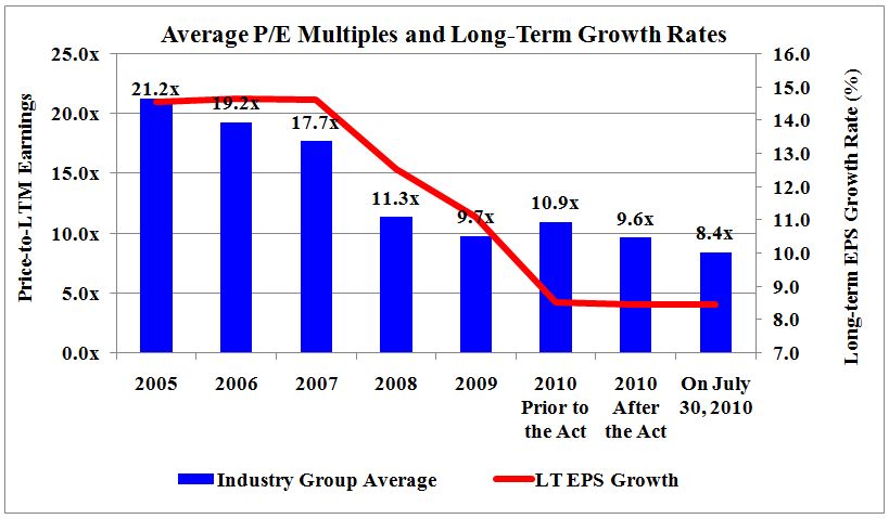 Average P/E Multiples and Long-Term Growth Rates