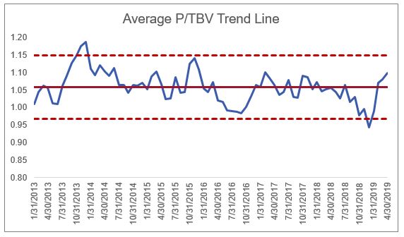 Average P-TBV Trend Line - Balcombe - May 2019