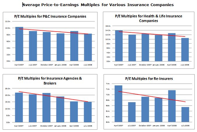 Average Price-to-Earnings Multiples for Various Insurance Companies Bar Graphs