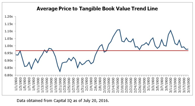 Average Price to Tangible Book Value Trend Line - Balcombe - August 2016