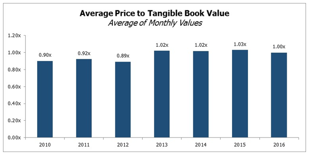 Average Price to Tangible Book Value - Balcombe - August 2016