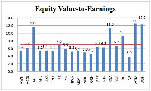 Equity Value-to-Earnings Graph