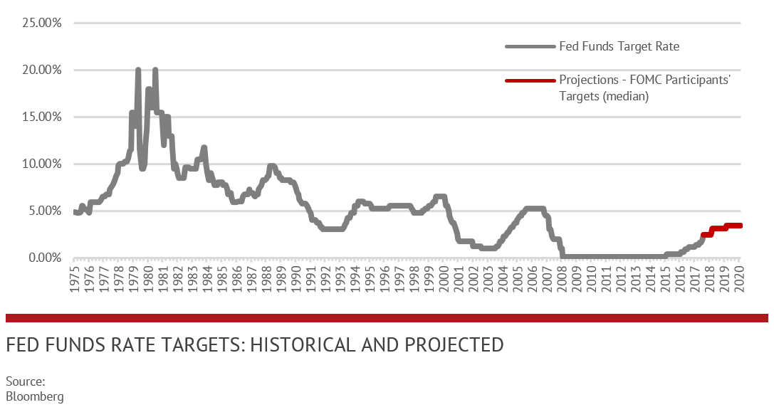 Fed Funds Rate Targets Historial Projected - Balcombe - August 2018