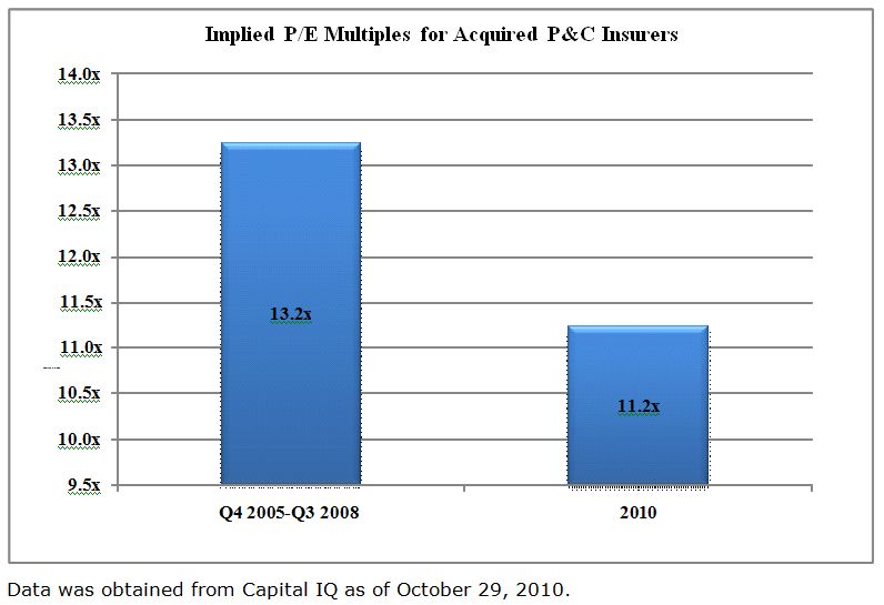 Implied P/E Multiples for Acquired P&C Insurers