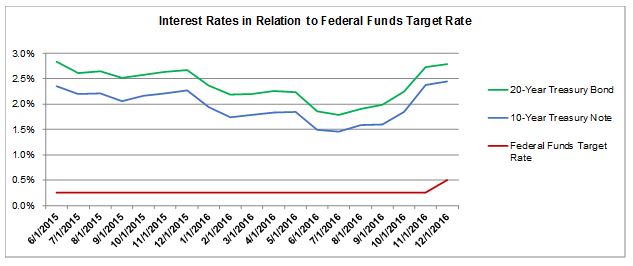 Interest Rates in Relation to Federal Funds Balcombe 2017