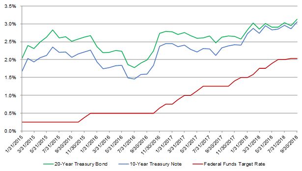 Interest Rates in Relation to the Federal Funds Target Rate - Balcombe - November 2018
