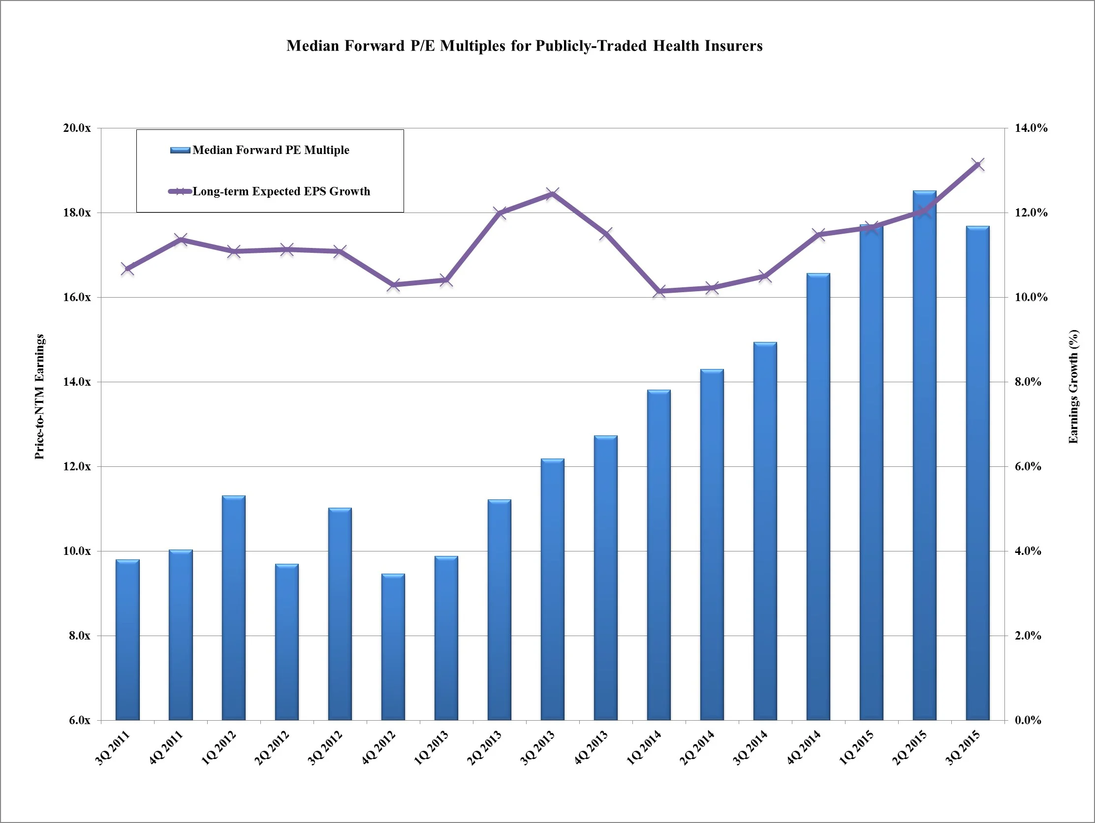 Median Forward P-E Multiples for Publicly-Traded Health Insurers 2015