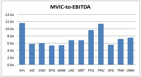 MVIC-to-EBITDA Multiples