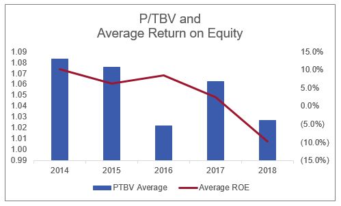 P-TBV and Average Return on Equity - Balcombe - May 2019