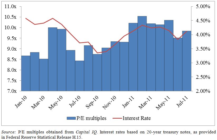 P/E Multiples versus Interest Rates