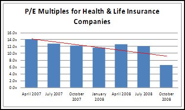 Price-to-Earnings Multiples for H&L Insurers