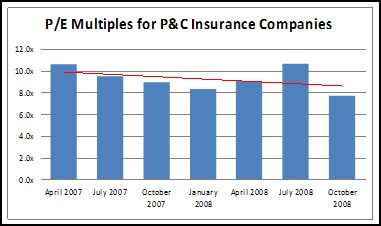 Price-to-Earnings Multiples for P&C Insurers 