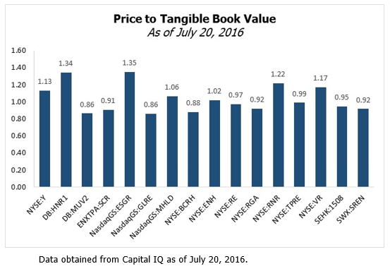 Price to Tangible Book Value - Balcombe - August 2016