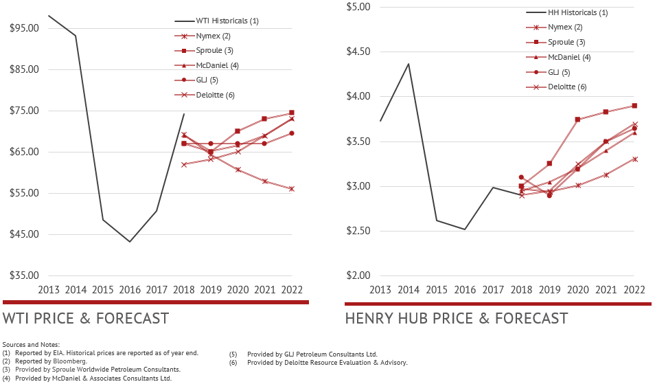 WTI and Henry Hub Price & Forecast - Balcombe - August 2018