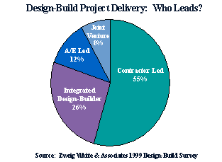 Design-Build Project Delivery: Who Leads?