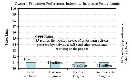 Owner's Protective Professional Indemnity Insurance Policy Limits