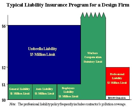 Typical Liability Insurance Program for a Design Firm Graph