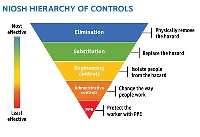 Pyramid showing NIOSH hierarchy of controls