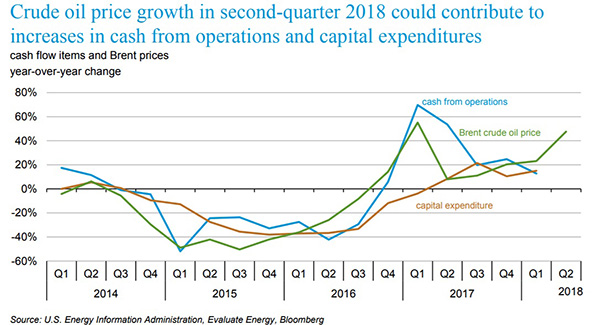 Cash Flow Items Brent Prices - Balcombe - August 2018