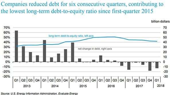 Debt to Equity Ratio - Balcombe - August 2018