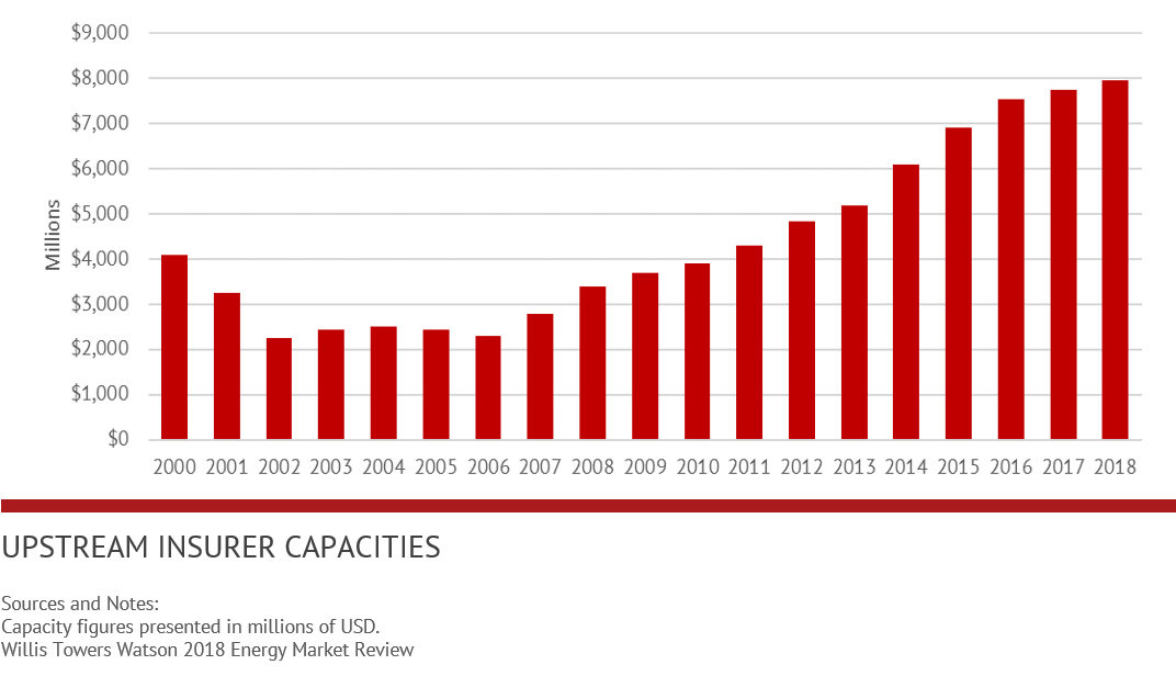 Upstream Insurer Capacities - Balcombe - August 2018