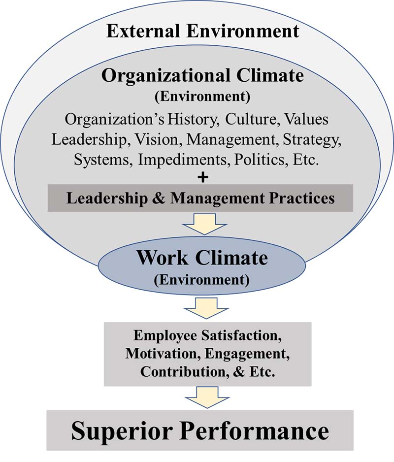 Climate (Work Environment) Factors Influencing Motivation and Behavior - Furst - September 2019