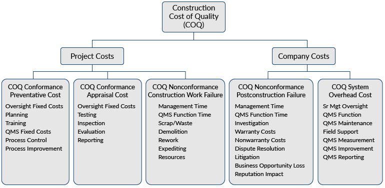 Diagram showing the construction cost of quality with project costs and company costs