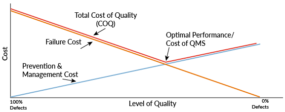 Graph showing effective management of the cost of quality