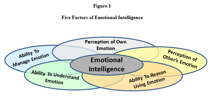 Five Factors of Emotional Intelligence - Furst - July 2016