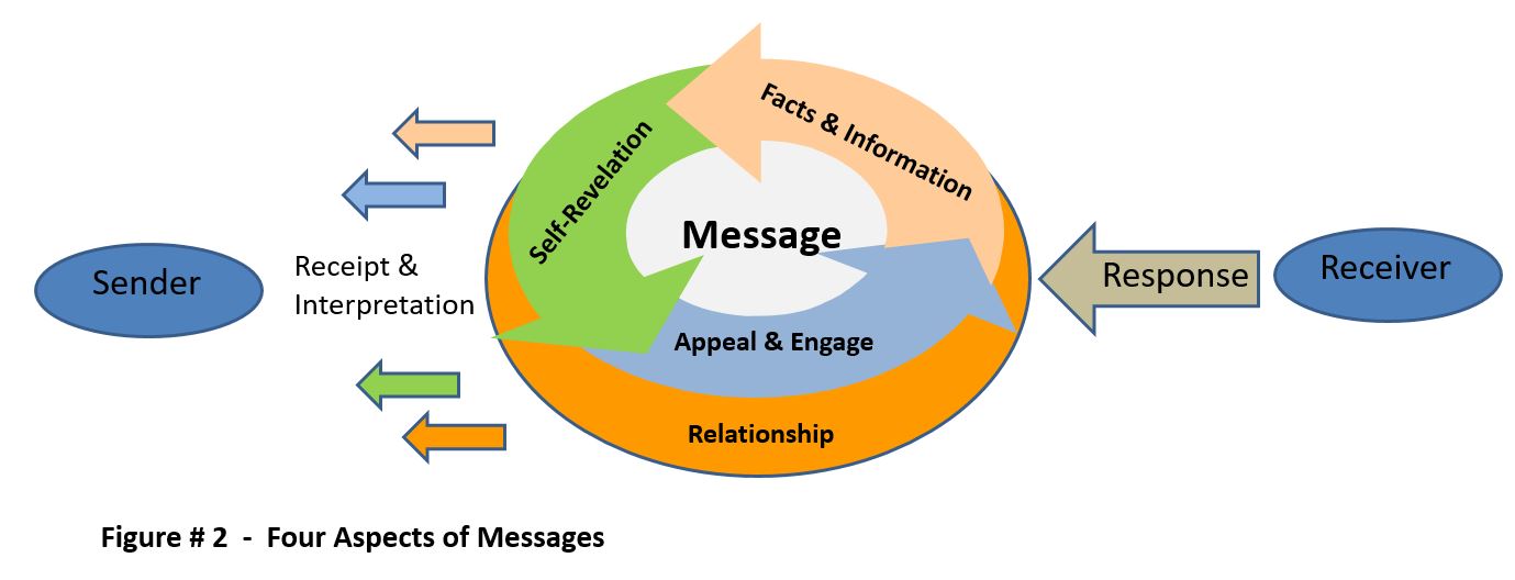 Four Aspects of Messages - Furst - 2017