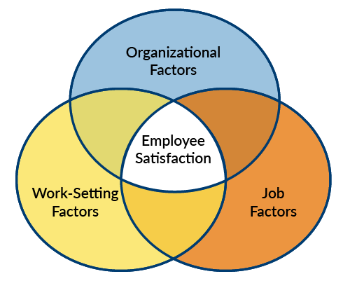 Venn diagram of intersections of employee satisfaction, organizational factors, work-setting factors, and job factors