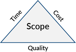 A diagram of a triangle with the word "Scope" surrounded on each side by the words "Time," Cost," and "Quality."