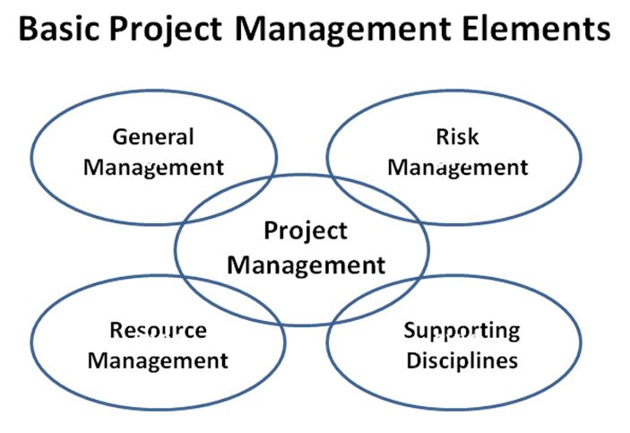 Basic Project Management Elements