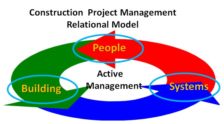 Construction Project Management Relational Model