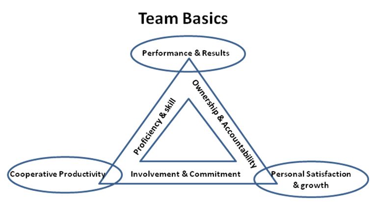 Team Basics