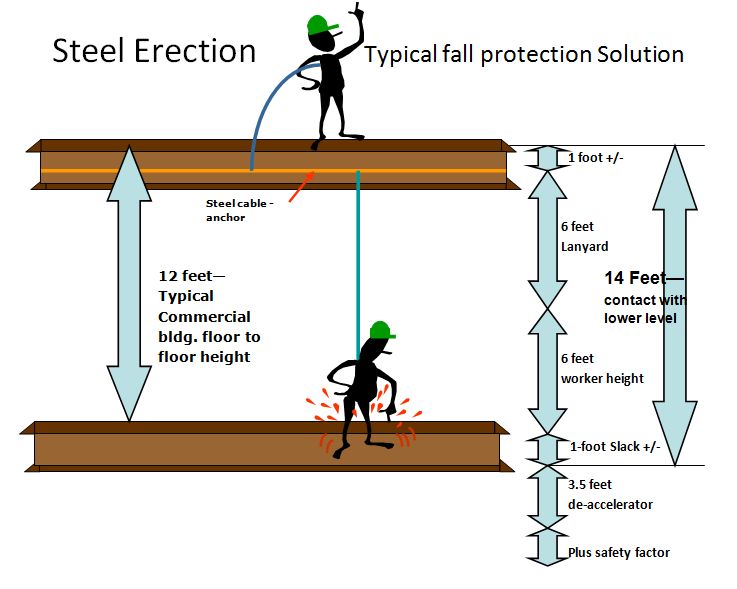 Steel Erection - Typical Fall Protection Solution