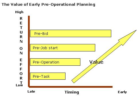 The Value of Early Pre-Operational Planning