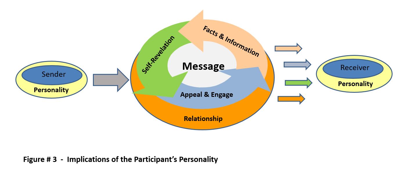 Implications of Participant Personality - Furst - 2017