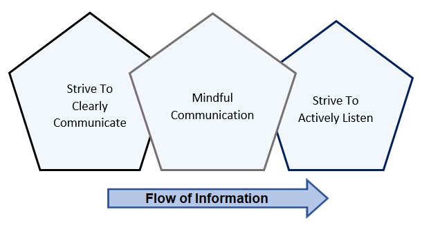 Mindful Communication Diagram 1 - Furst - November 2019