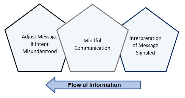 Mindful Communication Diagram 2 - Furst - November 2019